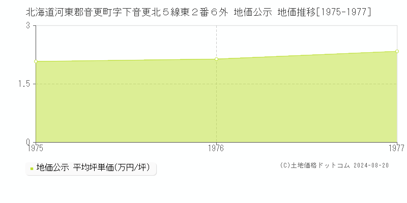 北海道河東郡音更町字下音更北５線東２番６外 公示地価 地価推移[1975-1977]