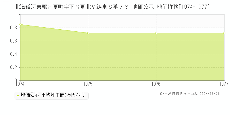 北海道河東郡音更町字下音更北９線東６番７８ 地価公示 地価推移[1974-1977]