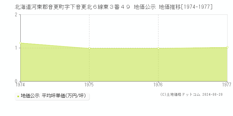 北海道河東郡音更町字下音更北６線東３番４９ 地価公示 地価推移[1974-1977]