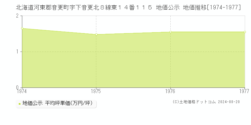 北海道河東郡音更町字下音更北８線東１４番１１５ 公示地価 地価推移[1974-1977]