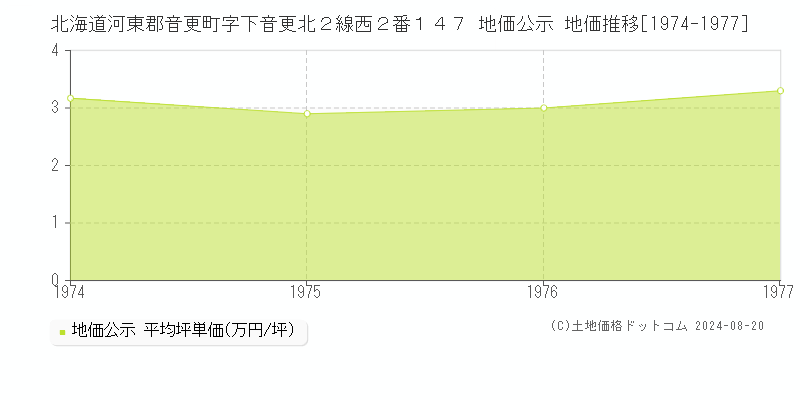 北海道河東郡音更町字下音更北２線西２番１４７ 地価公示 地価推移[1974-1977]