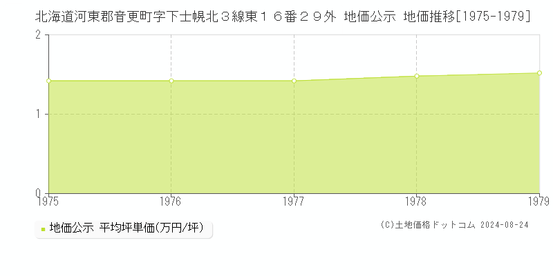 北海道河東郡音更町字下士幌北３線東１６番２９外 公示地価 地価推移[1975-1979]