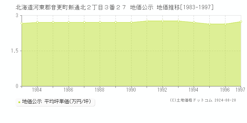 北海道河東郡音更町新通北２丁目３番２７ 公示地価 地価推移[1983-1997]