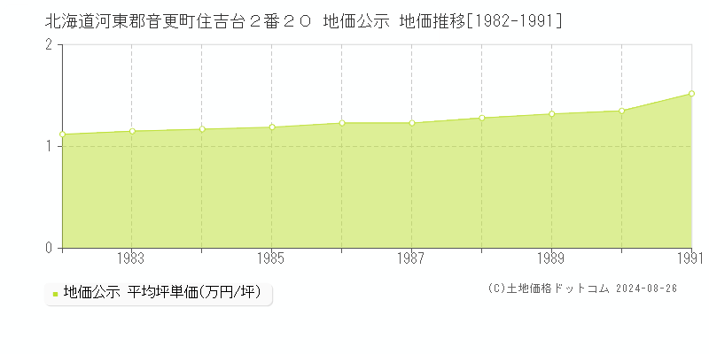 北海道河東郡音更町住吉台２番２０ 公示地価 地価推移[1982-1991]