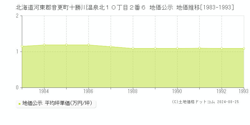 北海道河東郡音更町十勝川温泉北１０丁目２番６ 地価公示 地価推移[1983-1993]