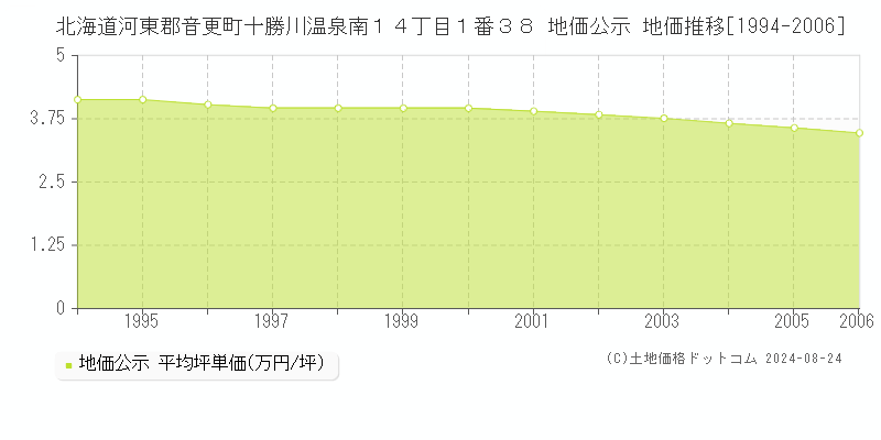 北海道河東郡音更町十勝川温泉南１４丁目１番３８ 公示地価 地価推移[1994-2006]