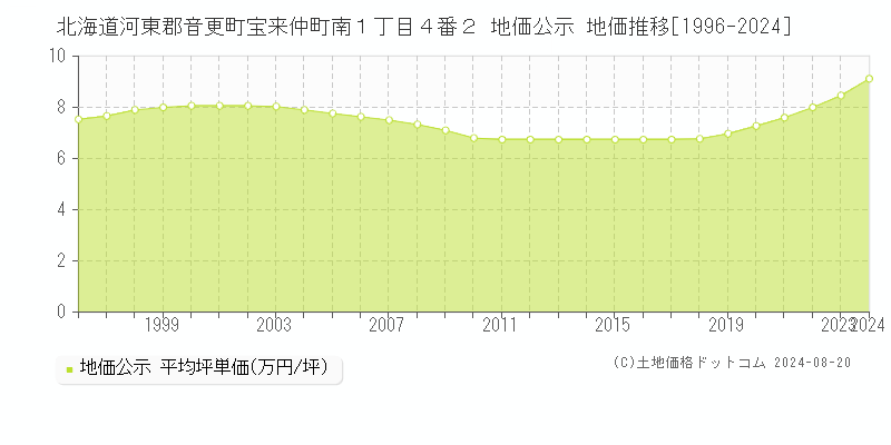 北海道河東郡音更町宝来仲町南１丁目４番２ 公示地価 地価推移[1996-2024]