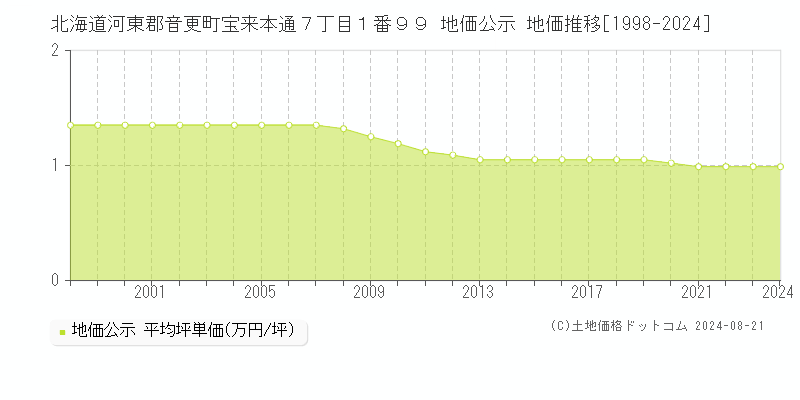 北海道河東郡音更町宝来本通７丁目１番９９ 地価公示 地価推移[1998-2023]