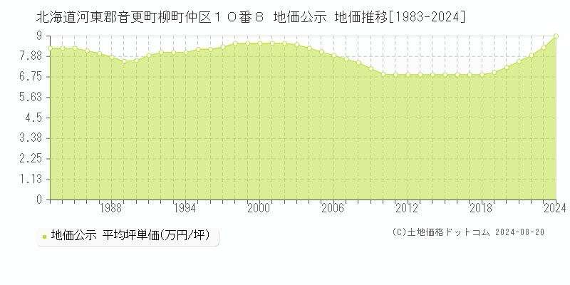 北海道河東郡音更町柳町仲区１０番８ 公示地価 地価推移[1983-2024]