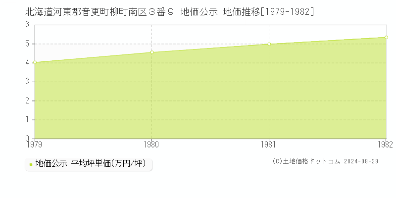 北海道河東郡音更町柳町南区３番９ 地価公示 地価推移[1979-1982]