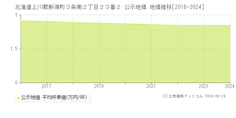 北海道上川郡新得町３条南２丁目２３番２ 公示地価 地価推移[2016-2024]