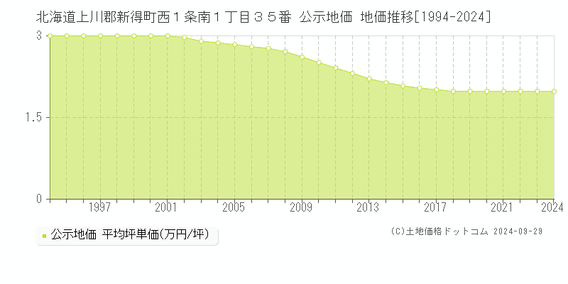 北海道上川郡新得町西１条南１丁目３５番 公示地価 地価推移[1994-2024]