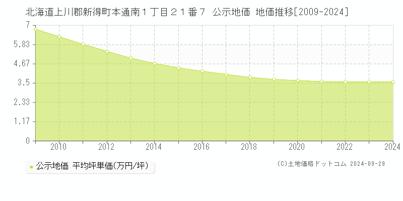 北海道上川郡新得町本通南１丁目２１番７ 公示地価 地価推移[2009-2024]