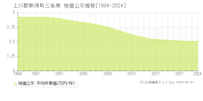 三条南(上川郡新得町)の公示地価推移グラフ(坪単価)[1994-2024年]