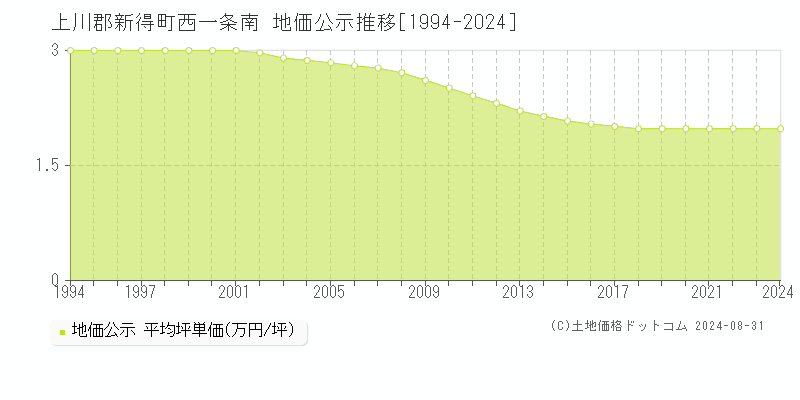 西一条南(上川郡新得町)の公示地価推移グラフ(坪単価)[1994-2024年]