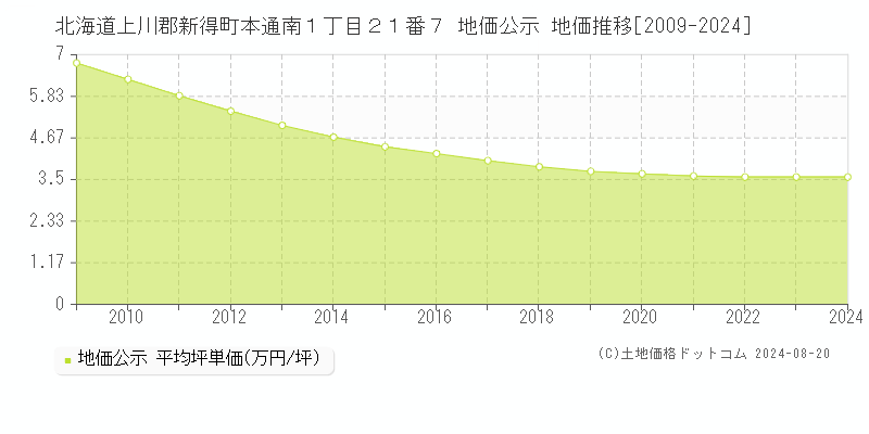 北海道上川郡新得町本通南１丁目２１番７ 公示地価 地価推移[2009-2024]