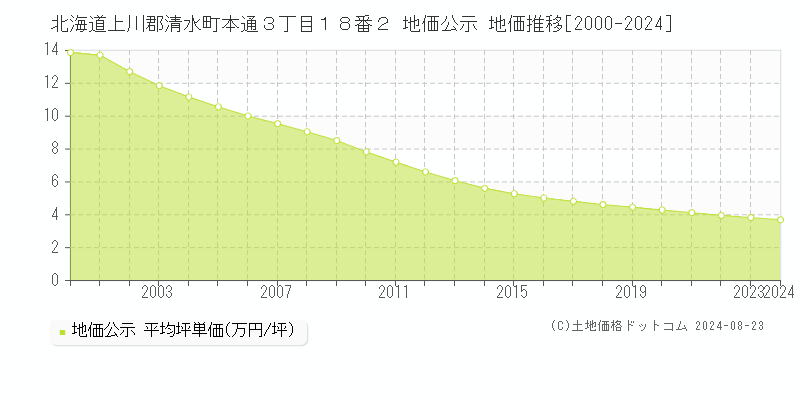 北海道上川郡清水町本通３丁目１８番２ 公示地価 地価推移[2000-2024]