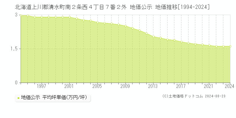 北海道上川郡清水町南２条西４丁目７番２外 公示地価 地価推移[1994-2024]