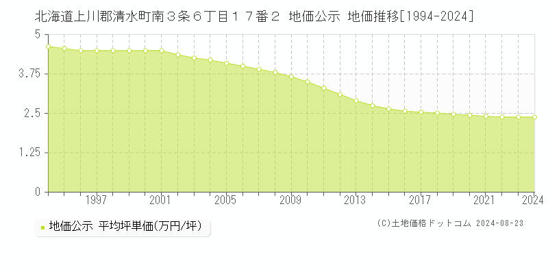 北海道上川郡清水町南３条６丁目１７番２ 地価公示 地価推移[1994-2024]