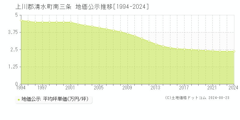 南三条(上川郡清水町)の公示地価推移グラフ(坪単価)[1994-2024年]