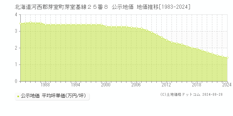 北海道河西郡芽室町芽室基線２５番８ 公示地価 地価推移[1983-2024]