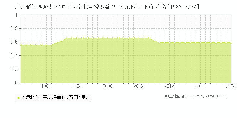 北海道河西郡芽室町北芽室北４線６番２ 公示地価 地価推移[1983-2024]