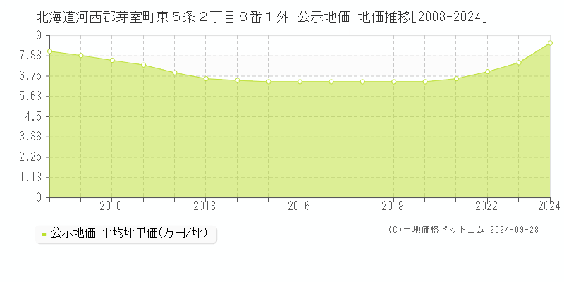 北海道河西郡芽室町東５条２丁目８番１外 公示地価 地価推移[2008-2024]