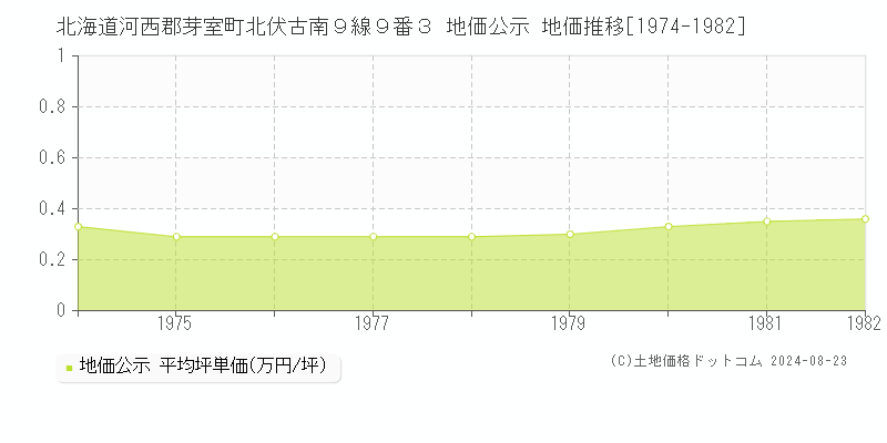 北海道河西郡芽室町北伏古南９線９番３ 公示地価 地価推移[1974-1982]