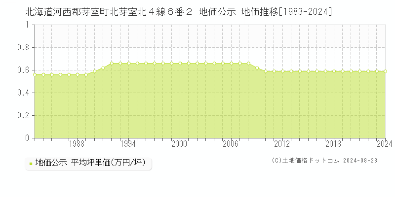 北海道河西郡芽室町北芽室北４線６番２ 地価公示 地価推移[1983-2023]