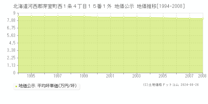 北海道河西郡芽室町西１条４丁目１５番１外 公示地価 地価推移[1994-2008]