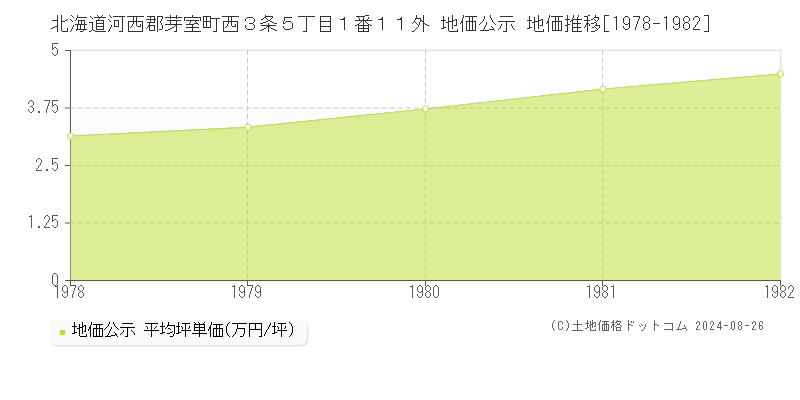 北海道河西郡芽室町西３条５丁目１番１１外 公示地価 地価推移[1978-1982]