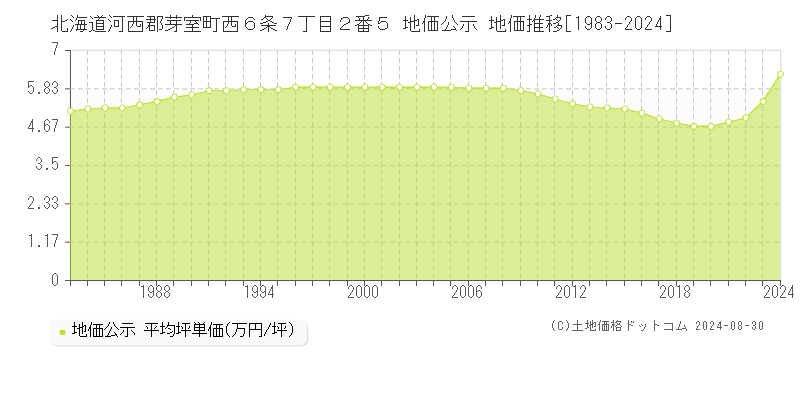 北海道河西郡芽室町西６条７丁目２番５ 公示地価 地価推移[1983-2024]