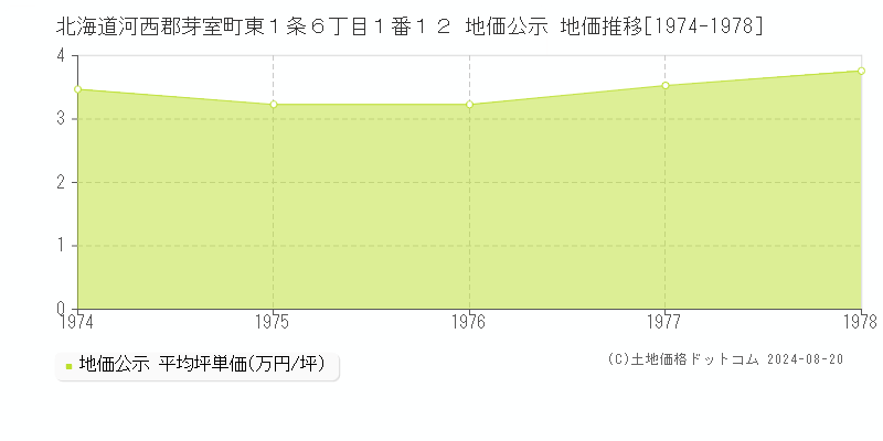 北海道河西郡芽室町東１条６丁目１番１２ 公示地価 地価推移[1974-1978]