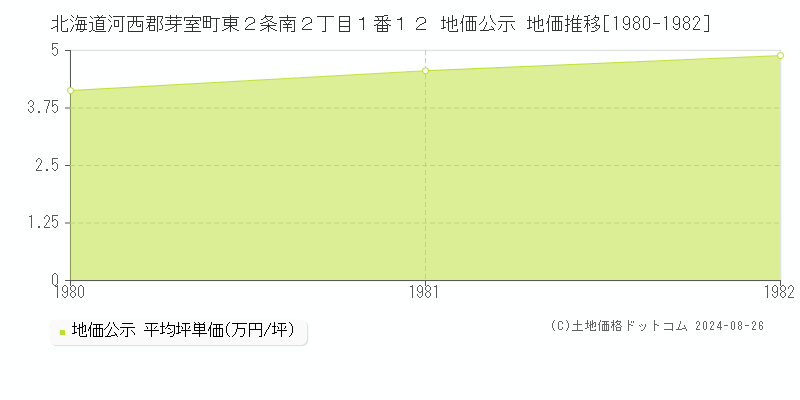 北海道河西郡芽室町東２条南２丁目１番１２ 地価公示 地価推移[1980-1982]