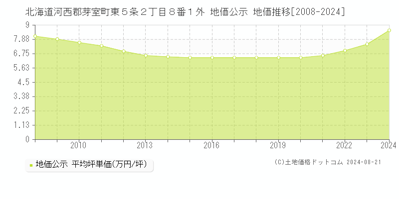 北海道河西郡芽室町東５条２丁目８番１外 公示地価 地価推移[2008-2024]