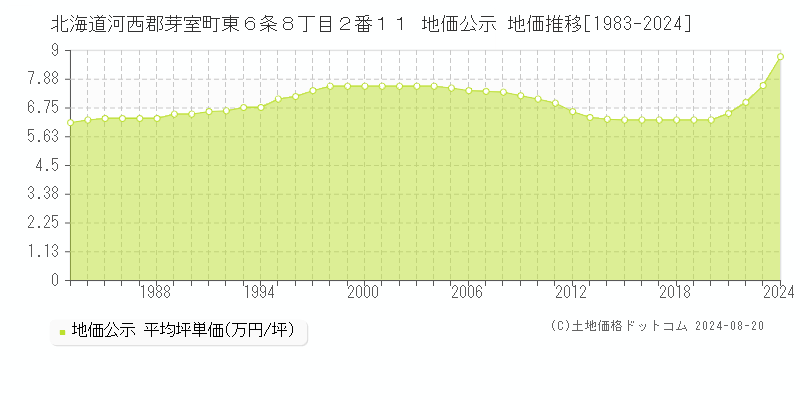 北海道河西郡芽室町東６条８丁目２番１１ 地価公示 地価推移[1983-2023]