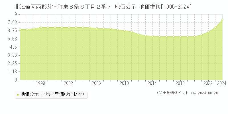 北海道河西郡芽室町東８条６丁目２番７ 公示地価 地価推移[1995-2024]