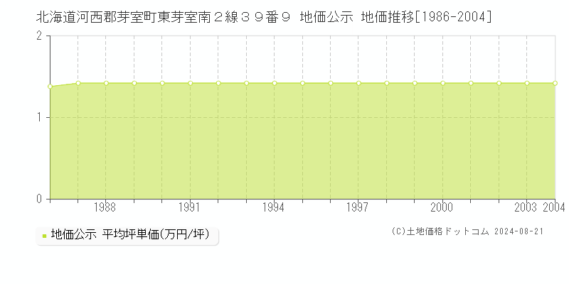 北海道河西郡芽室町東芽室南２線３９番９ 地価公示 地価推移[1986-2004]