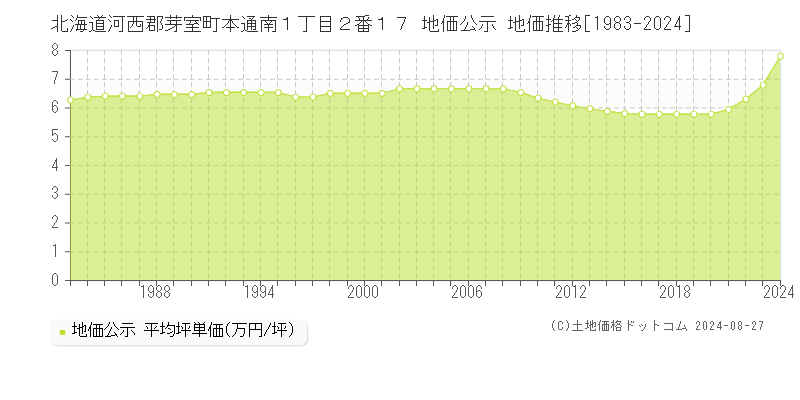 北海道河西郡芽室町本通南１丁目２番１７ 公示地価 地価推移[1983-2024]