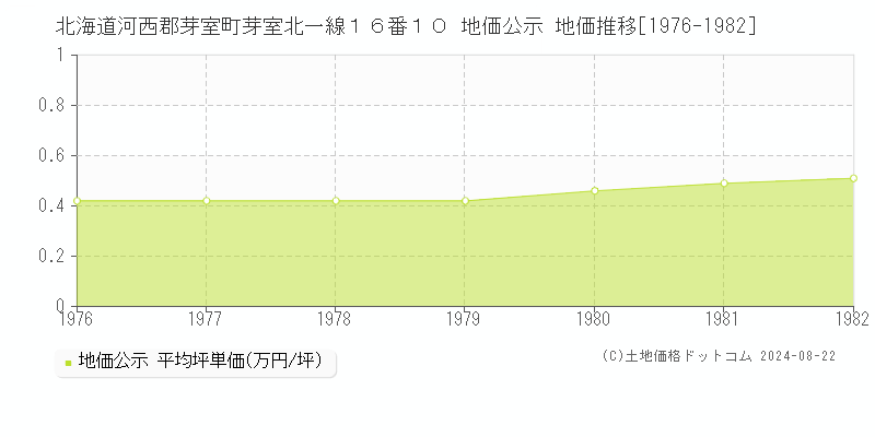 北海道河西郡芽室町芽室北一線１６番１０ 地価公示 地価推移[1976-1982]