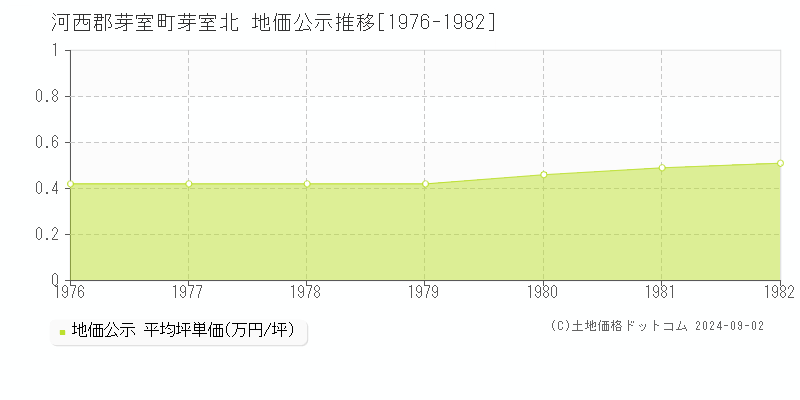 芽室北(河西郡芽室町)の公示地価推移グラフ(坪単価)[1976-1982年]