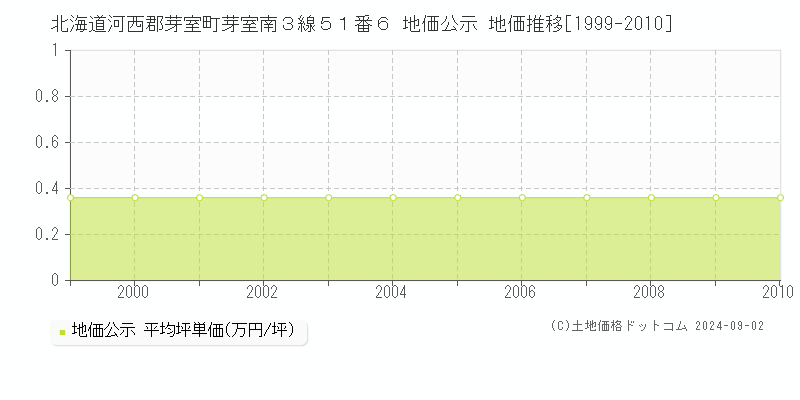 北海道河西郡芽室町芽室南３線５１番６ 地価公示 地価推移[1999-2010]