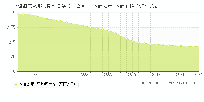 北海道広尾郡大樹町３条通１２番１ 公示地価 地価推移[1994-2024]