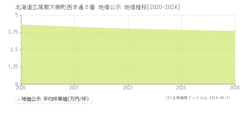 北海道広尾郡大樹町西本通８番 地価公示 地価推移[2020-2024]