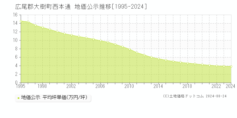 西本通(広尾郡大樹町)の公示地価推移グラフ(坪単価)[1995-2024年]