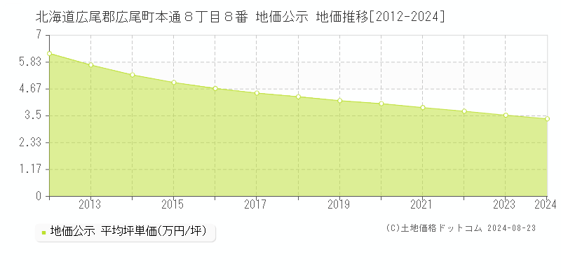 北海道広尾郡広尾町本通８丁目８番 公示地価 地価推移[2012-2024]