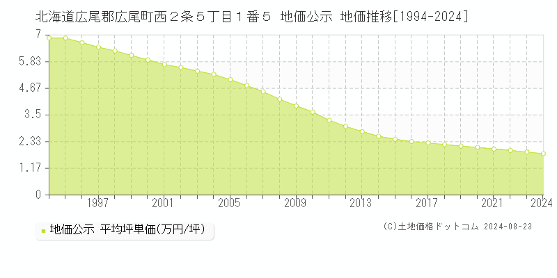 北海道広尾郡広尾町西２条５丁目１番５ 公示地価 地価推移[1994-2024]