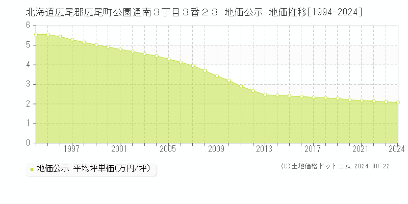 北海道広尾郡広尾町公園通南３丁目３番２３ 公示地価 地価推移[1994-2024]