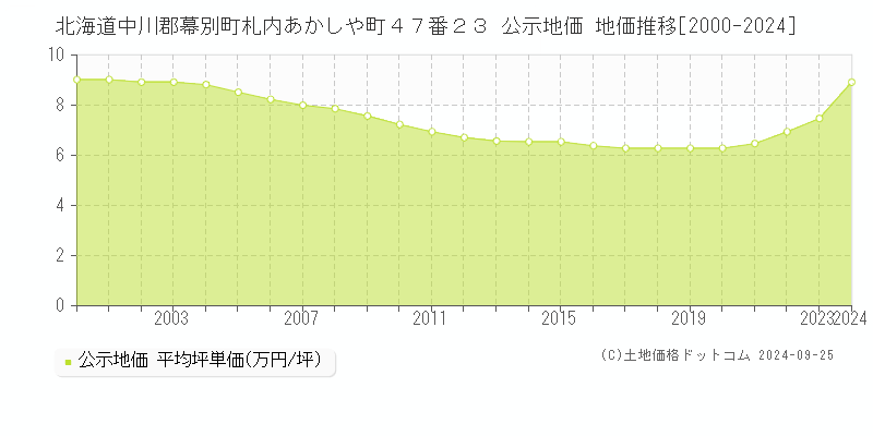 北海道中川郡幕別町札内あかしや町４７番２３ 公示地価 地価推移[2000-2024]