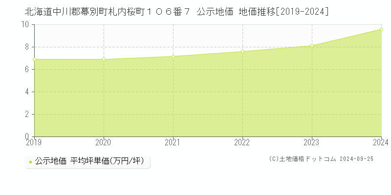 北海道中川郡幕別町札内桜町１０６番７ 公示地価 地価推移[2019-2024]